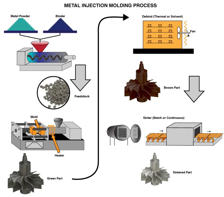 MIM Production Control